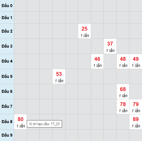 Cầu bạch thủ Vĩnh Long 10/4/2026