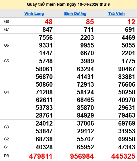 Quay thử XSMN 10/4/2026 thử vận may trúng lớn