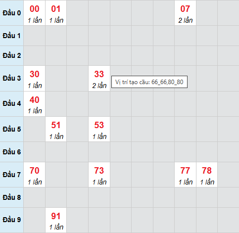 Bạch thủ lô xổ số Gia Lai 10/4/2026