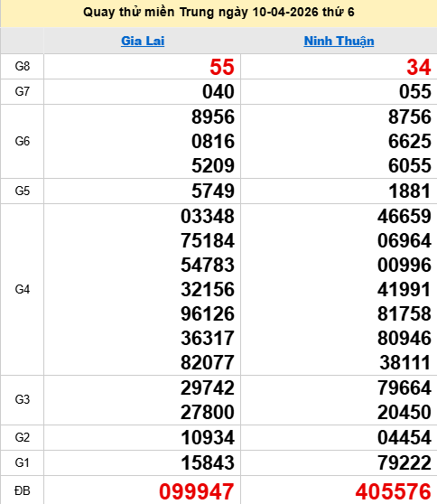 Quay thử XSMT 10/4/2026 thử vận may trúng lớn