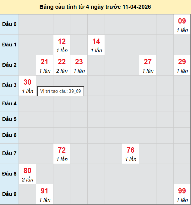 Cầu bạch thủ Miền Bắc chạy 3 ngày tính đến 11/4/2026