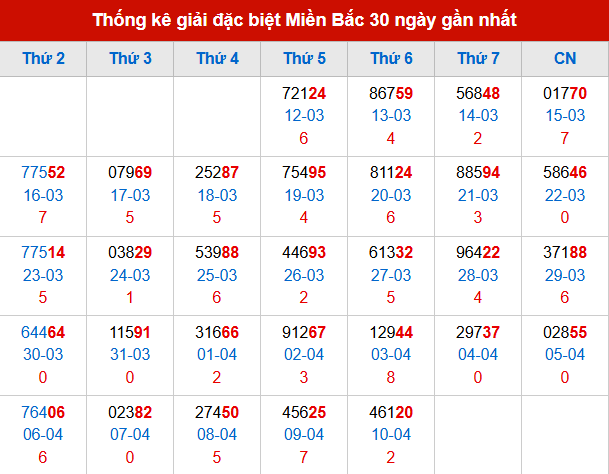 Thống kê GĐB đã về trong 30 ngày gần nhất