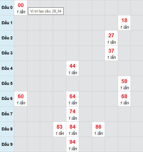Bạch thủ lô xổ số Đà Nẵng 11/4/2026 Bạch thủ lô xổ số Đà Nẵng 11/4/2026