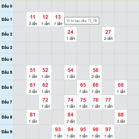 Cầu bạch thủ Cà Mau 13/4/2026