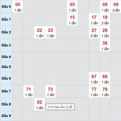Cầu bạch thủ Đồng Tháp 13/4/2026