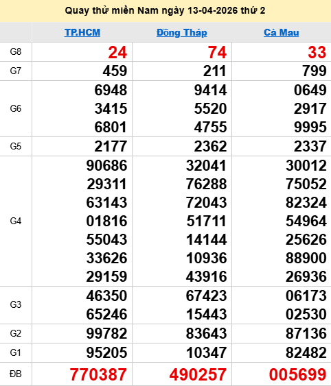 Quay thử XSMN 13/4/2026 thử vận may trúng lớn Quay thử XSMN 13/4/2026 thử vận may trúng lớn