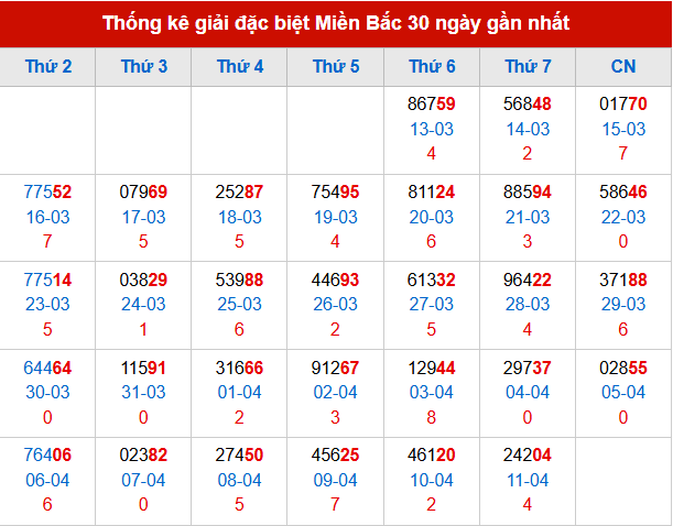 Thống kê GĐB đã về trong 30 ngày gần nhất