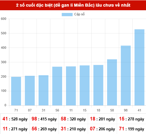 TK giải đặc biệt lâu chưa xuất hiện nhất tính đến ngày 13/4/2026 TK giải đặc biệt lâu chưa xuất hiện nhất tính đến ngày 13/4/2026