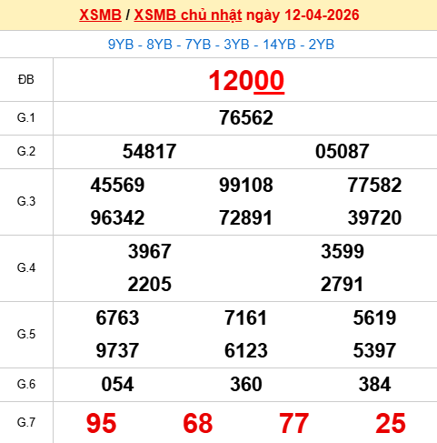 Xem lại kết quả xổ số Miền Bắc ngày 12/4/2026 hôm qua Xem lại kết quả xổ số Miền Bắc ngày 12/4/2026 hôm qua