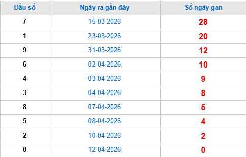 Thống kê đầu giải đặc biệt lâu chưa về tính đến hôm nay 13/4/2026 Thống kê đầu giải đặc biệt lâu chưa về tính đến hôm nay 13/4/2026