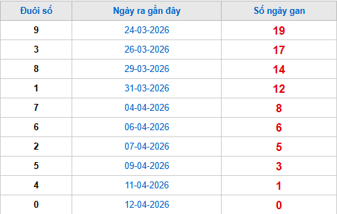 TK đuôi giải đặc biệt lâu chưa về tính đến 13/4 TK đuôi giải đặc biệt lâu chưa về tính đến 13/4