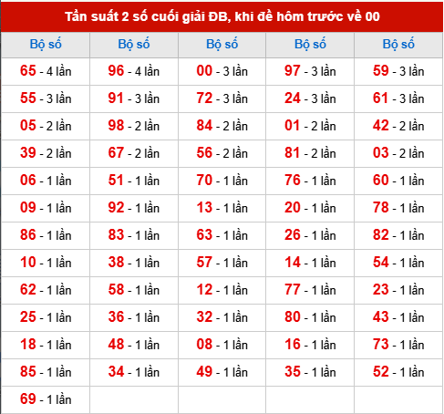 TK tần suất 2 số cuối giải ĐB đã về, khi hôm trước đề về 00 TK tần suất 2 số cuối giải ĐB đã về, khi hôm trước đề về 00