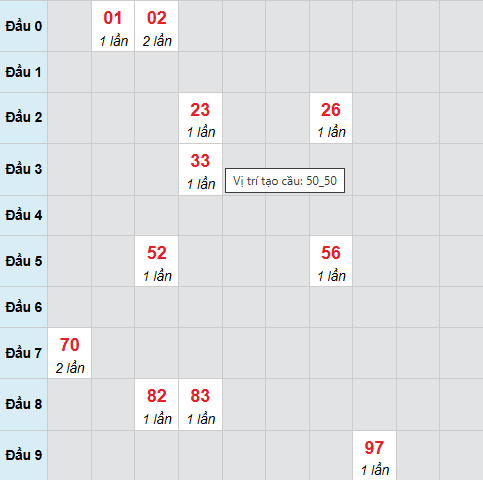 Bạch thủ lô xổ số Đà Nẵng 15/4/2026