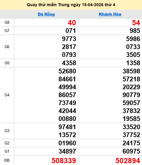 Quay thử XSMT 15/4/2026 thử vận may trúng lớn