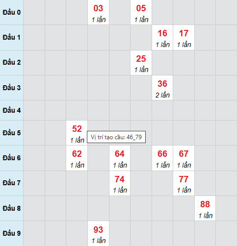 Cầu bạch thủ Quảng Nam ngày 14/4/2026 Cầu bạch thủ Quảng Nam ngày 14/4/2026