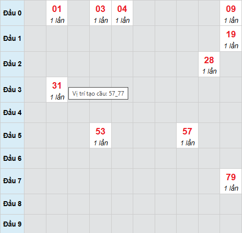 Cầu bạch thủ Bến Tre 14/4/2026