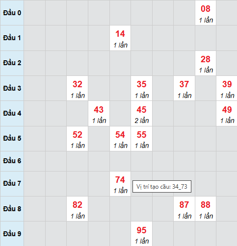 Cầu bạch thủ Vũng Tàu 14/4/2026