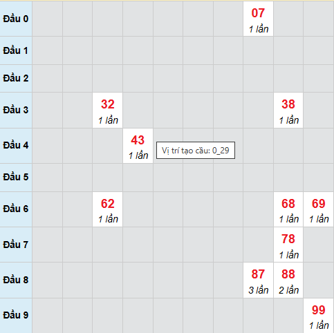 Cầu bạch thủ Đồng Nai 15/4/2026 Cầu bạch thủ Đồng Nai 15/4/2026