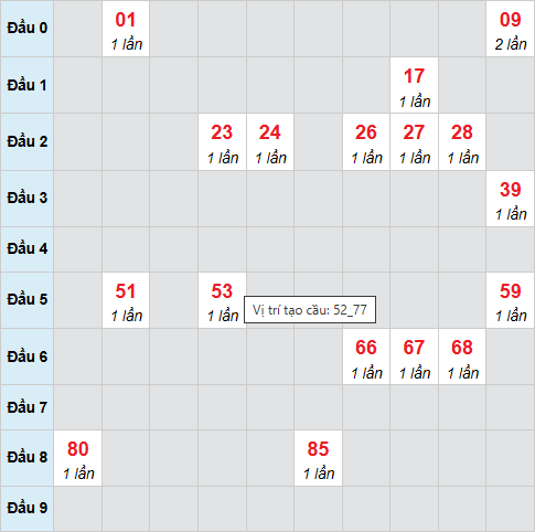 Cầu bạch thủ Sóc Trăng 15/4/2026 Cầu bạch thủ Sóc Trăng 15/4/2026