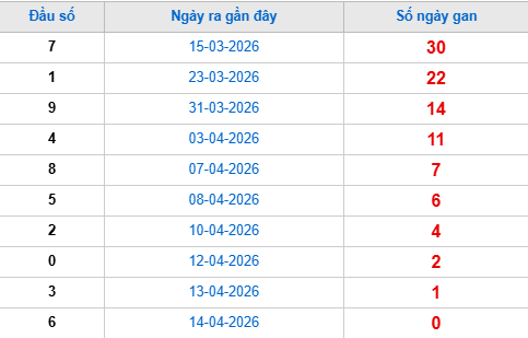 Thống kê đầu giải đặc biệt lâu chưa về tính đến hôm nay 15/4/2026 Thống kê đầu giải đặc biệt lâu chưa về tính đến hôm nay 15/4/2026