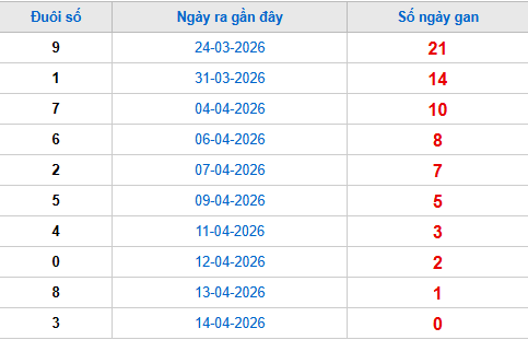 TK đuôi giải đặc biệt lâu chưa về tính đến 15/4 TK đuôi giải đặc biệt lâu chưa về tính đến 15/4