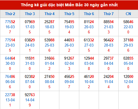 Thống kê GĐB đã về trong 30 ngày gần nhất Thống kê GĐB đã về trong 30 ngày gần nhất