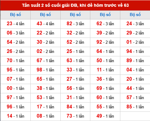 TK tần suất 2 số cuối giải ĐB đã về, khi hôm trước đề về 63 TK tần suất 2 số cuối giải ĐB đã về, khi hôm trước đề về 63