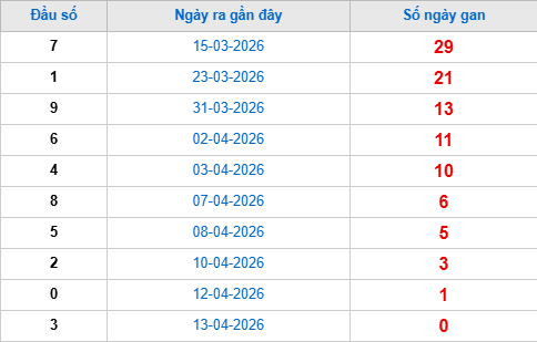 Thống kê đầu giải đặc biệt lâu chưa về tính đến hôm nay 14/4/2026 Thống kê đầu giải đặc biệt lâu chưa về tính đến hôm nay 14/4/2026