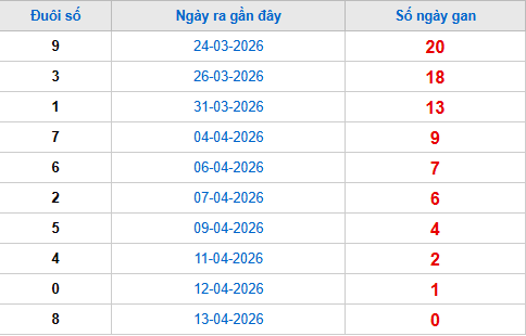 TK đuôi giải đặc biệt lâu chưa về tính đến 14/4 TK đuôi giải đặc biệt lâu chưa về tính đến 14/4