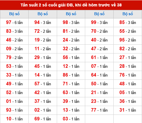 TK tần suất 2 số cuối giải ĐB đã về, khi hôm trước đề về 38 TK tần suất 2 số cuối giải ĐB đã về, khi hôm trước đề về 38