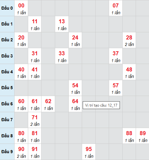 Cầu bạch thủ XSBTH 16/4/2026