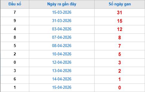 Thống kê đầu giải đặc biệt lâu chưa về tính đến hôm nay 16/4/2026 Thống kê đầu giải đặc biệt lâu chưa về tính đến hôm nay 16/4/2026
