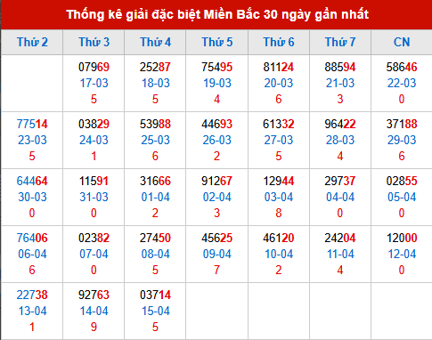 Thống kê GĐB đã về trong 30 ngày gần nhất Thống kê GĐB đã về trong 30 ngày gần nhất