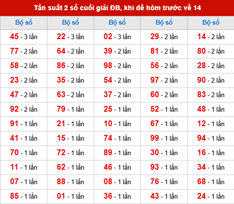 TK tần suất 2 số cuối giải ĐB đã về, khi hôm trước đề về 14 TK tần suất 2 số cuối giải ĐB đã về, khi hôm trước đề về 14