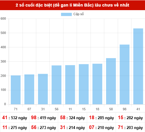 TK giải đặc biệt lâu chưa xuất hiện nhất tính đến ngày 17/4/2026