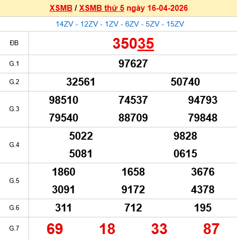 Xem lại kết quả xổ số Miền Bắc ngày 16/4/2026 hôm qua