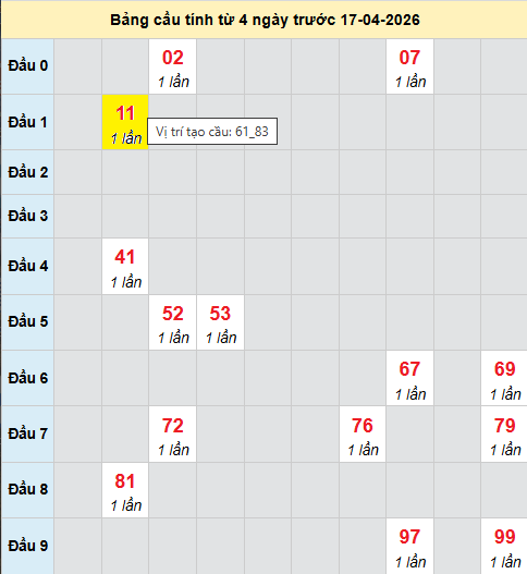 Cầu bạch thủ Miền Bắc chạy 3 ngày tính đến 17/4/2026