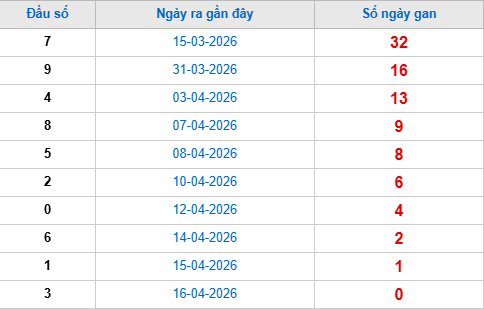 Thống kê đầu giải đặc biệt lâu chưa về tính đến hôm nay 17/4/2026