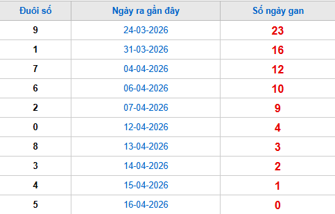 TK đuôi giải đặc biệt lâu chưa về tính đến 17/4