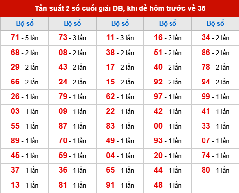 TK tần suất 2 số cuối giải ĐB đã về, khi hôm trước đề về 35