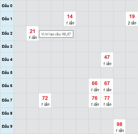 Bạch thủ lô xổ số Gia Lai 17/4/2026