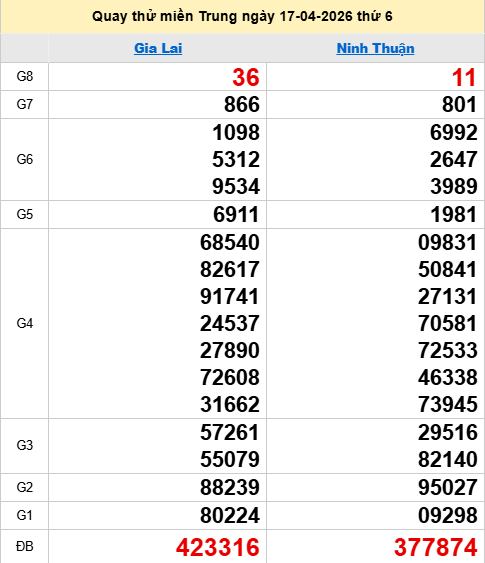 Quay thử XSMT 17/4/2026 thử vận may trúng lớn