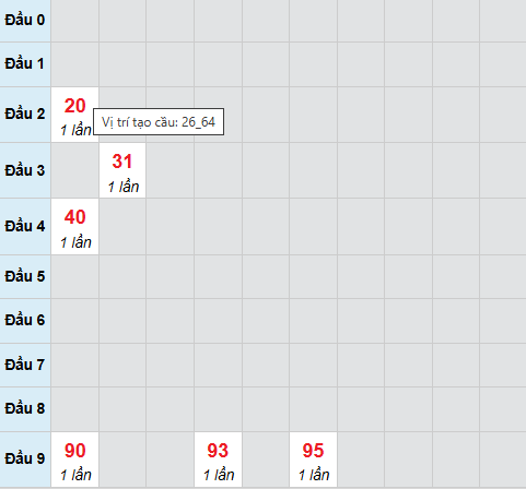 Cầu bạch thủ Thừa Thiên Huế 19/4/2026