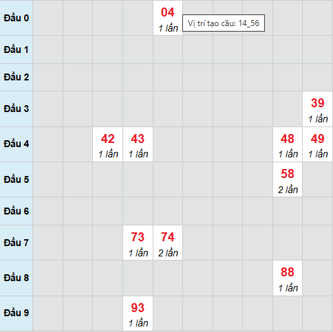 Bạch thủ lô xổ số Đà Nẵng 18/4/2026