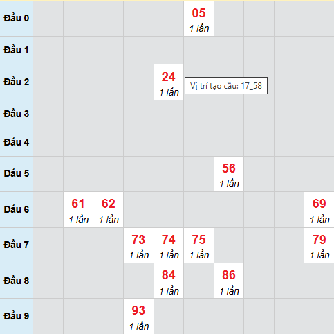 Cầu bạch thủ Bình Phước 18/4/2026
