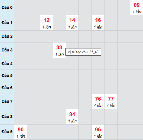 Cầu bạch thủ Long An 18/4/2026