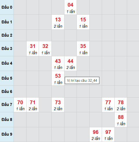 Cầu bạch thủ Hồ Chí Minh 18/4/2026
