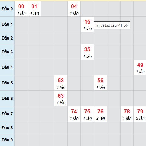 Cầu bạch thủ Kiên Giang 19/4/2026