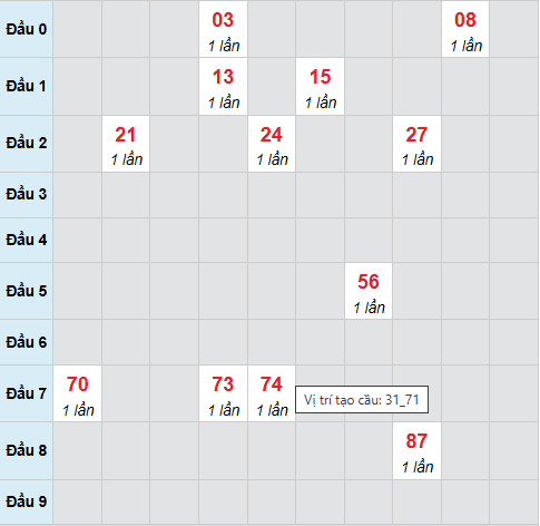 Cầu bạch thủ Tiền Giang 19/4/2026