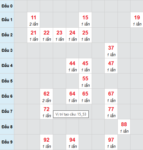 Cầu bạch thủ Cà Mau 20/4/2026